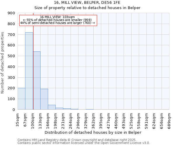 16, MILL VIEW, BELPER, DE56 1FE: Size of property relative to detached houses in Belper