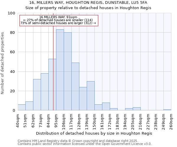 16, MILLERS WAY, HOUGHTON REGIS, DUNSTABLE, LU5 5FA: Size of property relative to detached houses in Houghton Regis