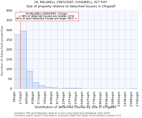 16, MILLWELL CRESCENT, CHIGWELL, IG7 5HY: Size of property relative to detached houses in Chigwell