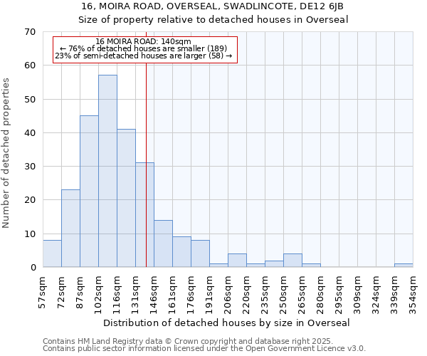 16, MOIRA ROAD, OVERSEAL, SWADLINCOTE, DE12 6JB: Size of property relative to detached houses in Overseal