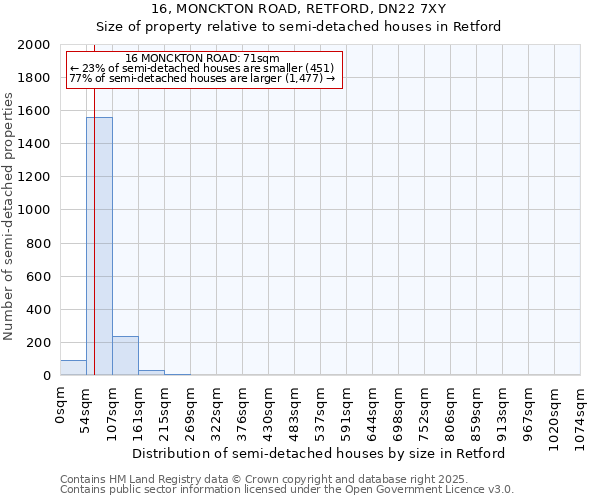 16, MONCKTON ROAD, RETFORD, DN22 7XY: Size of property relative to detached houses in Retford