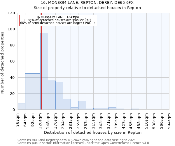 16, MONSOM LANE, REPTON, DERBY, DE65 6FX: Size of property relative to detached houses in Repton