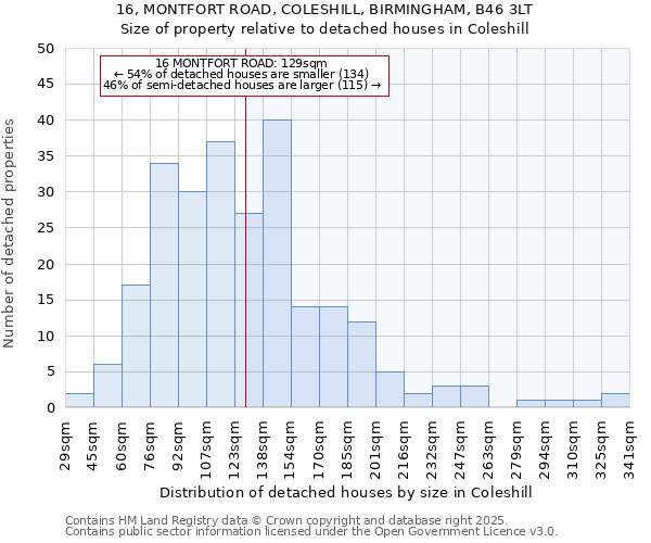 16, MONTFORT ROAD, COLESHILL, BIRMINGHAM, B46 3LT: Size of property relative to detached houses in Coleshill