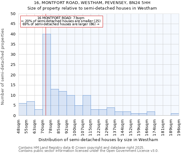 16, MONTFORT ROAD, WESTHAM, PEVENSEY, BN24 5HH: Size of property relative to detached houses in Westham