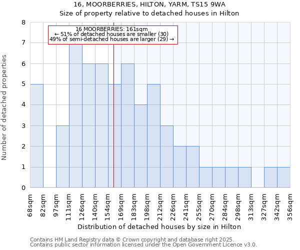 16, MOORBERRIES, HILTON, YARM, TS15 9WA: Size of property relative to detached houses in Hilton