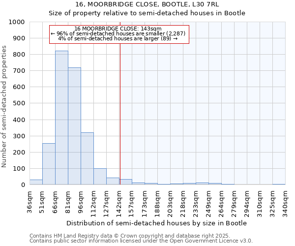 16, MOORBRIDGE CLOSE, BOOTLE, L30 7RL: Size of property relative to detached houses in Bootle