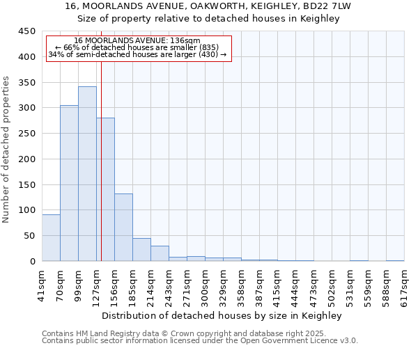 16, MOORLANDS AVENUE, OAKWORTH, KEIGHLEY, BD22 7LW: Size of property relative to detached houses in Keighley