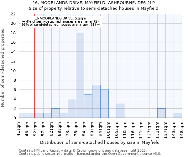 16, MOORLANDS DRIVE, MAYFIELD, ASHBOURNE, DE6 2LP: Size of property relative to detached houses in Mayfield