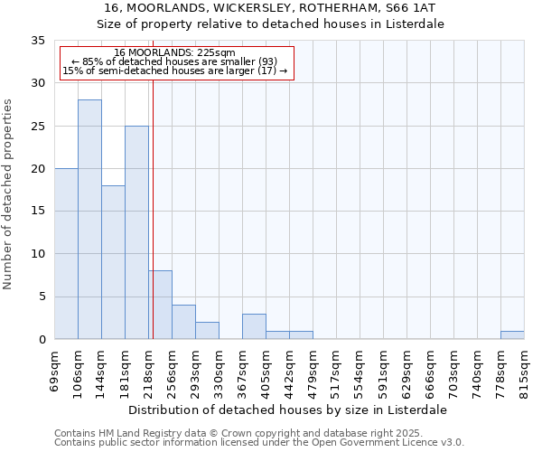 16, MOORLANDS, WICKERSLEY, ROTHERHAM, S66 1AT: Size of property relative to detached houses in Listerdale