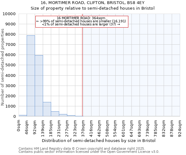 16, MORTIMER ROAD, CLIFTON, BRISTOL, BS8 4EY: Size of property relative to detached houses in Bristol