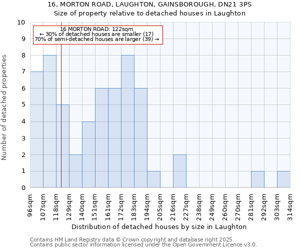 16, MORTON ROAD, LAUGHTON, GAINSBOROUGH, DN21 3PS: Size of property relative to detached houses in Laughton