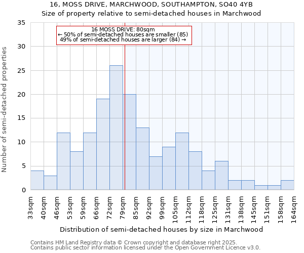 16, MOSS DRIVE, MARCHWOOD, SOUTHAMPTON, SO40 4YB: Size of property relative to detached houses in Marchwood