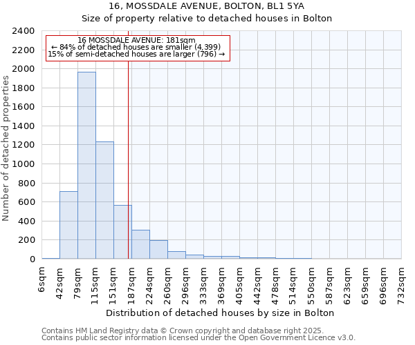 16, MOSSDALE AVENUE, BOLTON, BL1 5YA: Size of property relative to detached houses in Bolton