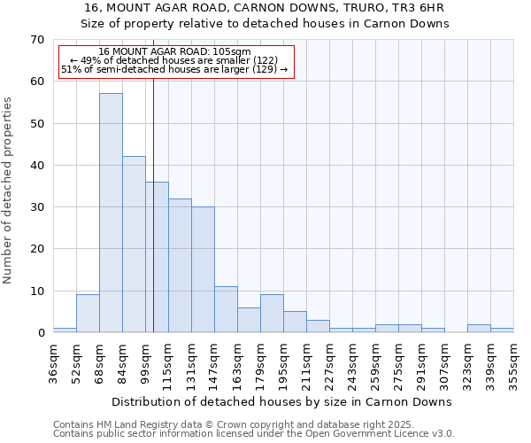 16, MOUNT AGAR ROAD, CARNON DOWNS, TRURO, TR3 6HR: Size of property relative to detached houses in Carnon Downs