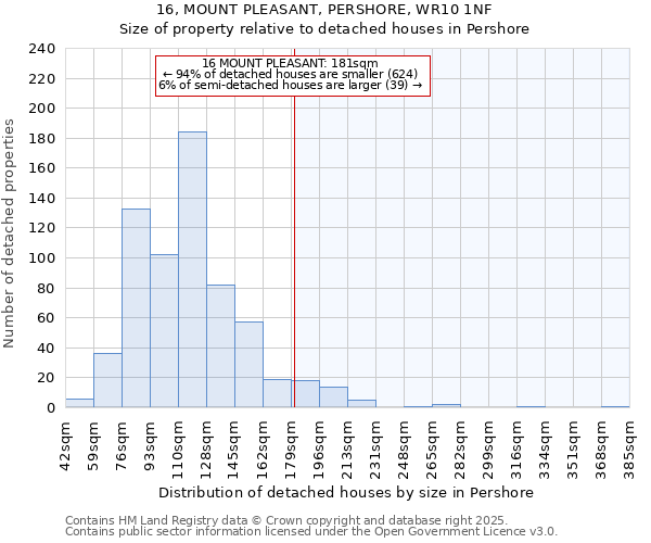 16, MOUNT PLEASANT, PERSHORE, WR10 1NF: Size of property relative to detached houses in Pershore