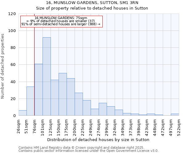 16, MUNSLOW GARDENS, SUTTON, SM1 3RN: Size of property relative to detached houses in Sutton