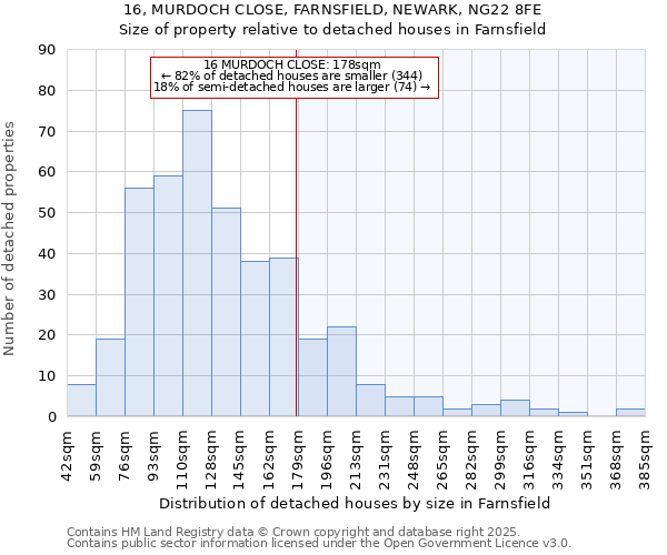 16, MURDOCH CLOSE, FARNSFIELD, NEWARK, NG22 8FE: Size of property relative to detached houses in Farnsfield