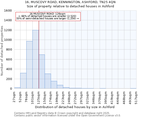 16, MUSCOVY ROAD, KENNINGTON, ASHFORD, TN25 4QN: Size of property relative to detached houses in Ashford