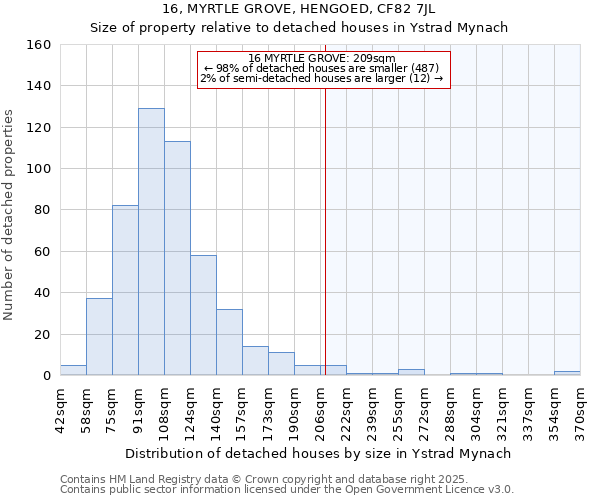 16, MYRTLE GROVE, HENGOED, CF82 7JL: Size of property relative to detached houses in Ystrad Mynach