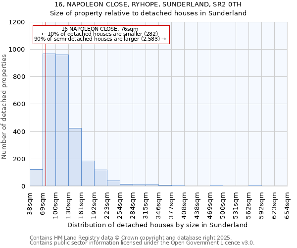 16, NAPOLEON CLOSE, RYHOPE, SUNDERLAND, SR2 0TH: Size of property relative to detached houses in Sunderland