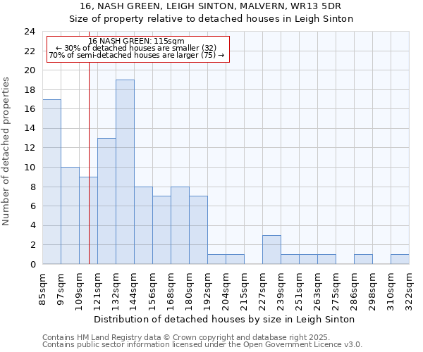 16, NASH GREEN, LEIGH SINTON, MALVERN, WR13 5DR: Size of property relative to detached houses in Leigh Sinton