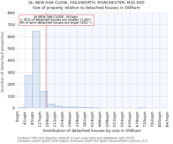 16, NEW OAK CLOSE, FAILSWORTH, MANCHESTER, M35 9XD: Size of property relative to detached houses in Oldham