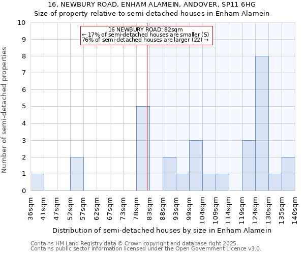 16, NEWBURY ROAD, ENHAM ALAMEIN, ANDOVER, SP11 6HG: Size of property relative to detached houses in Enham Alamein