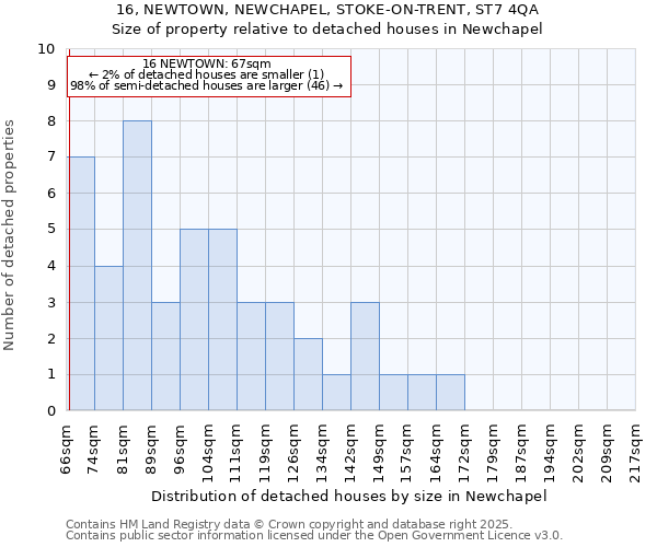 16, NEWTOWN, NEWCHAPEL, STOKE-ON-TRENT, ST7 4QA: Size of property relative to detached houses in Newchapel