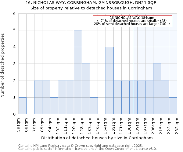 16, NICHOLAS WAY, CORRINGHAM, GAINSBOROUGH, DN21 5QE: Size of property relative to detached houses in Corringham