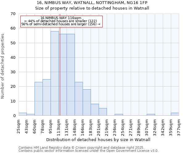 16, NIMBUS WAY, WATNALL, NOTTINGHAM, NG16 1FP: Size of property relative to detached houses in Watnall