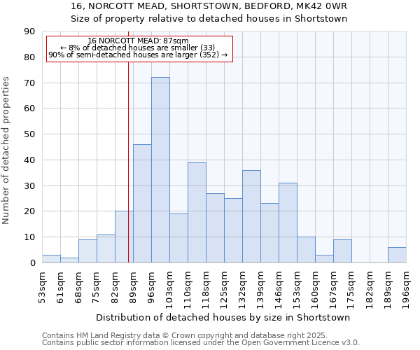 16, NORCOTT MEAD, SHORTSTOWN, BEDFORD, MK42 0WR: Size of property relative to detached houses in Shortstown