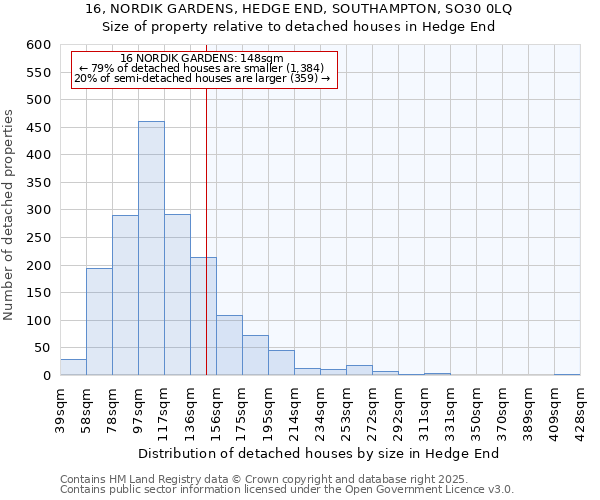 16, NORDIK GARDENS, HEDGE END, SOUTHAMPTON, SO30 0LQ: Size of property relative to detached houses in Hedge End