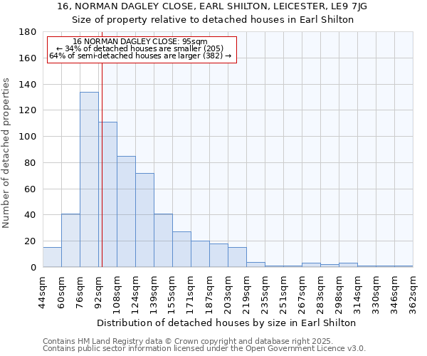 16, NORMAN DAGLEY CLOSE, EARL SHILTON, LEICESTER, LE9 7JG: Size of property relative to detached houses in Earl Shilton