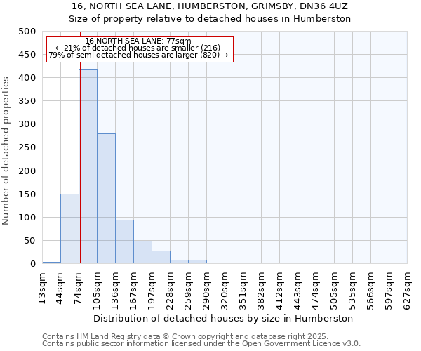 16, NORTH SEA LANE, HUMBERSTON, GRIMSBY, DN36 4UZ: Size of property relative to detached houses in Humberston