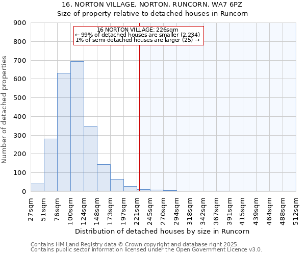 16, NORTON VILLAGE, NORTON, RUNCORN, WA7 6PZ: Size of property relative to detached houses in Runcorn