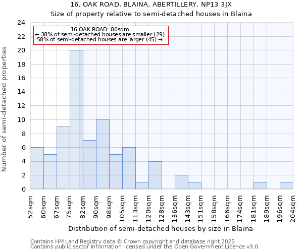 16, OAK ROAD, BLAINA, ABERTILLERY, NP13 3JX: Size of property relative to detached houses in Blaina