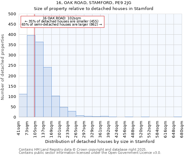 16, OAK ROAD, STAMFORD, PE9 2JG: Size of property relative to detached houses in Stamford