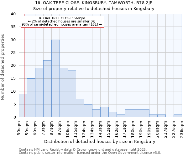 16, OAK TREE CLOSE, KINGSBURY, TAMWORTH, B78 2JF: Size of property relative to detached houses in Kingsbury