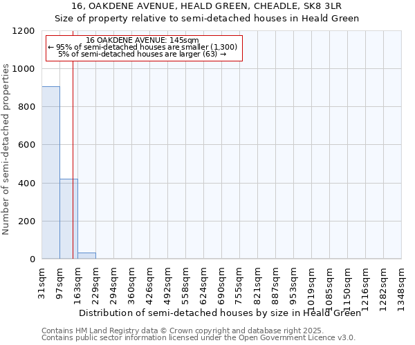 16, OAKDENE AVENUE, HEALD GREEN, CHEADLE, SK8 3LR: Size of property relative to detached houses in Heald Green