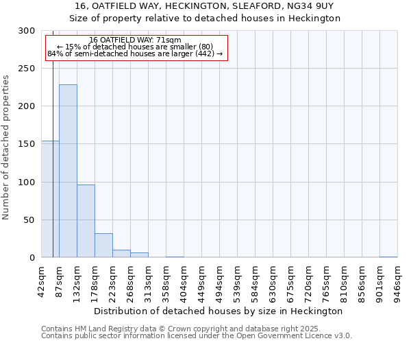 16, OATFIELD WAY, HECKINGTON, SLEAFORD, NG34 9UY: Size of property relative to detached houses in Heckington