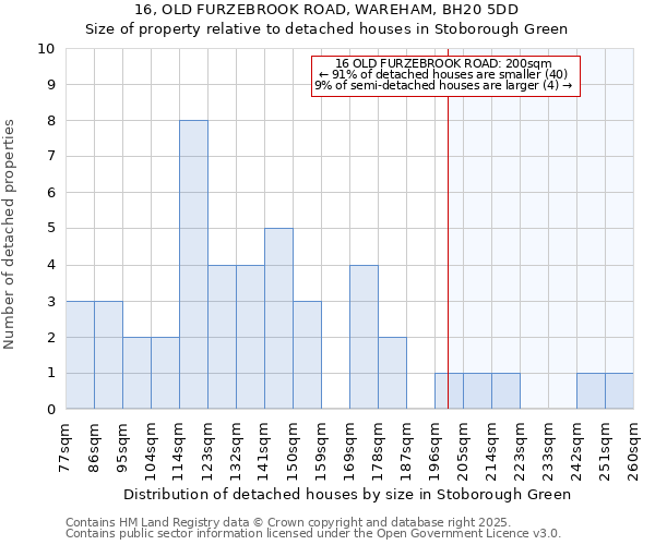 16, OLD FURZEBROOK ROAD, WAREHAM, BH20 5DD: Size of property relative to detached houses in Stoborough Green