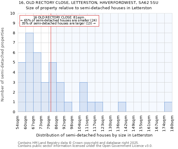 16, OLD RECTORY CLOSE, LETTERSTON, HAVERFORDWEST, SA62 5SU: Size of property relative to detached houses in Letterston