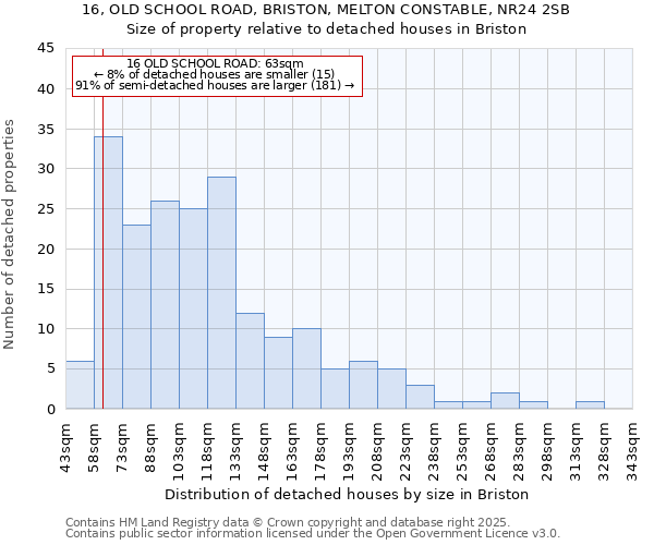 16, OLD SCHOOL ROAD, BRISTON, MELTON CONSTABLE, NR24 2SB: Size of property relative to detached houses in Briston