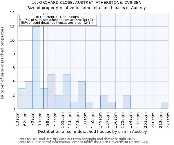 16, ORCHARD CLOSE, AUSTREY, ATHERSTONE, CV9 3EN: Size of property relative to detached houses in Austrey