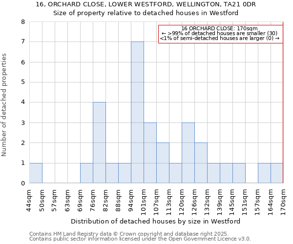 16, ORCHARD CLOSE, LOWER WESTFORD, WELLINGTON, TA21 0DR: Size of property relative to detached houses in Westford