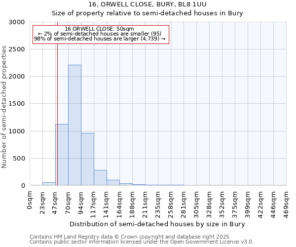 16, ORWELL CLOSE, BURY, BL8 1UU: Size of property relative to detached houses in Bury