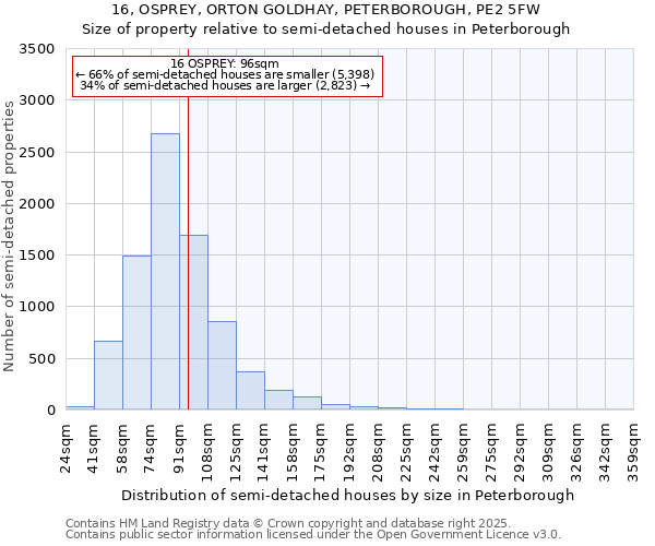 16, OSPREY, ORTON GOLDHAY, PETERBOROUGH, PE2 5FW: Size of property relative to detached houses in Peterborough