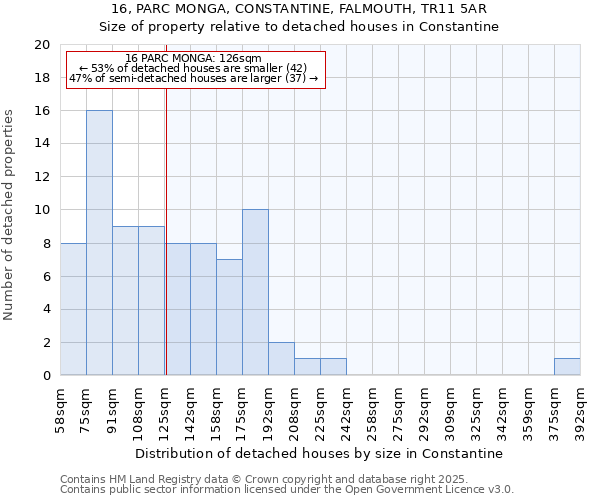 16, PARC MONGA, CONSTANTINE, FALMOUTH, TR11 5AR: Size of property relative to detached houses in Constantine