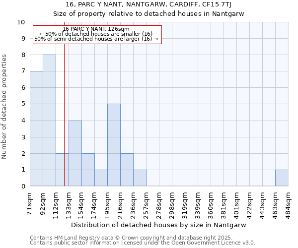 16, PARC Y NANT, NANTGARW, CARDIFF, CF15 7TJ: Size of property relative to detached houses in Nantgarw