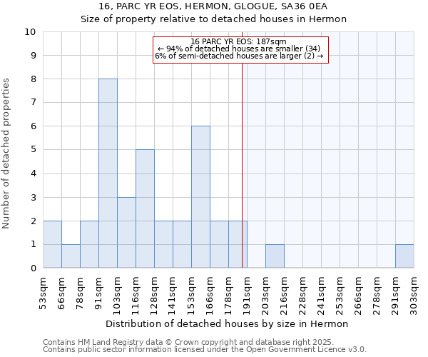 16, PARC YR EOS, HERMON, GLOGUE, SA36 0EA: Size of property relative to detached houses in Hermon